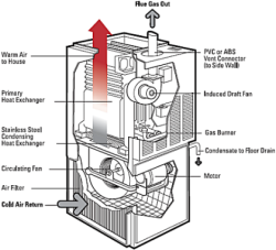 gas forced hot air furnace